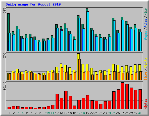 Daily usage for August 2019