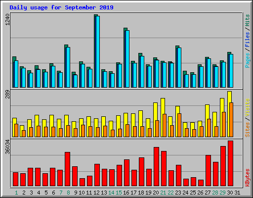 Daily usage for September 2019