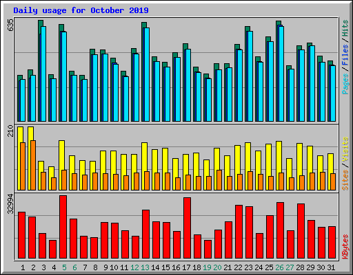 Daily usage for October 2019