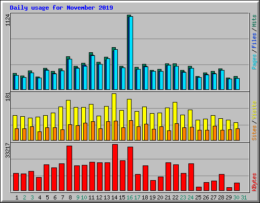 Daily usage for November 2019