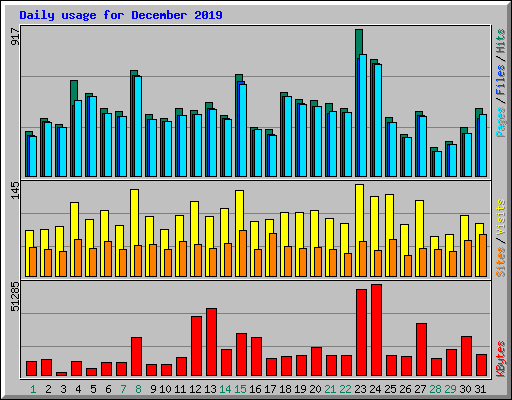 Daily usage for December 2019