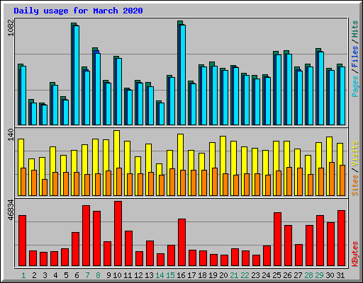 Daily usage for March 2020