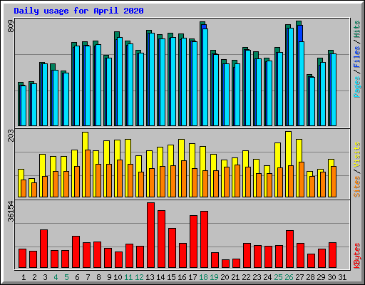 Daily usage for April 2020