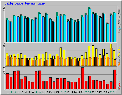 Daily usage for May 2020