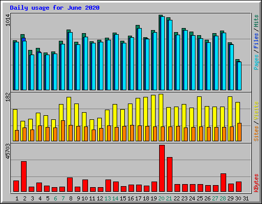 Daily usage for June 2020