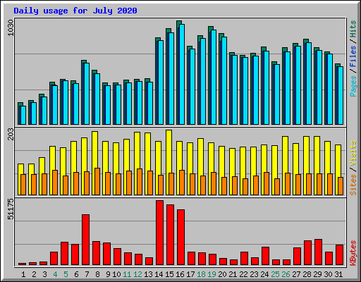 Daily usage for July 2020