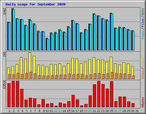 Daily usage for September 2020