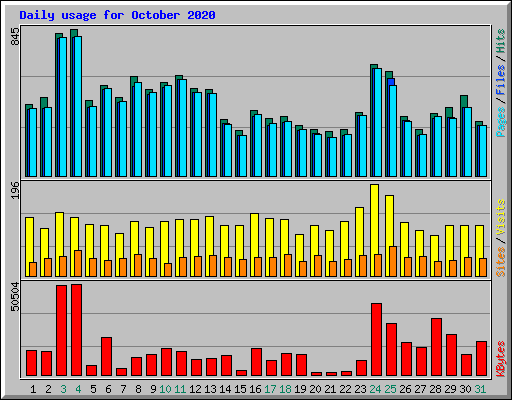 Daily usage for October 2020