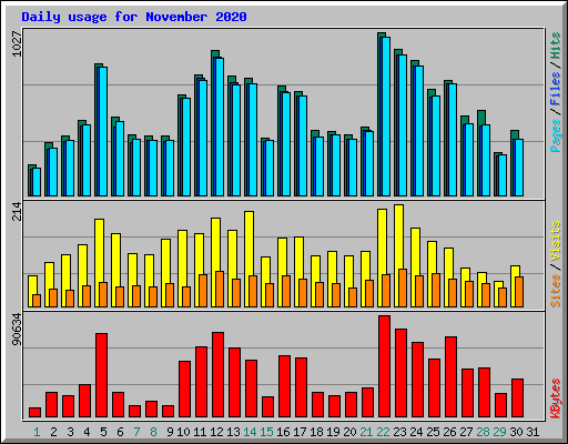 Daily usage for November 2020