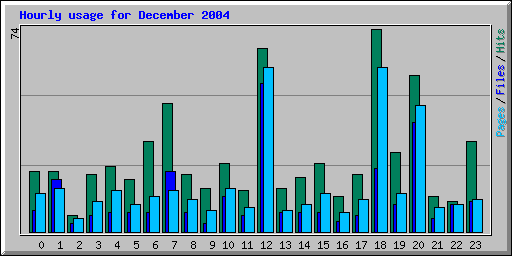 Hourly usage for December 2004