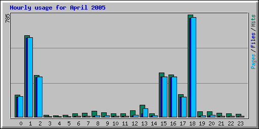 Hourly usage for April 2005