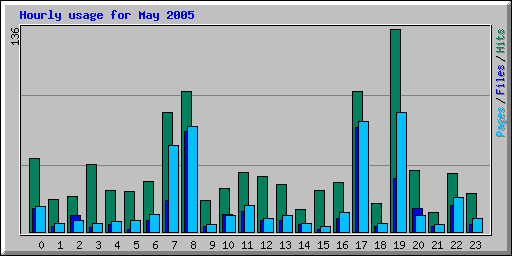 Hourly usage for May 2005