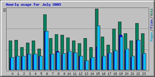 Hourly usage for July 2005