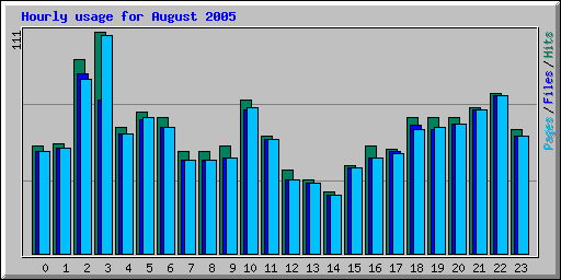 Hourly usage for August 2005