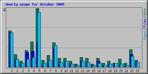 Hourly usage for October 2005