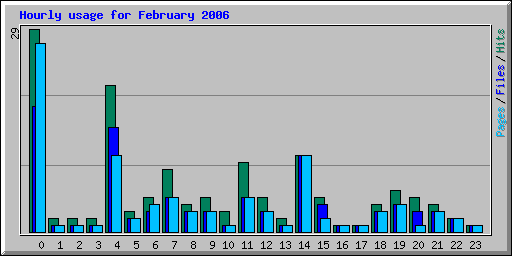 Hourly usage for February 2006