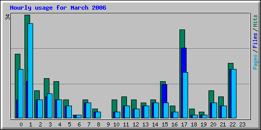 Hourly usage for March 2006