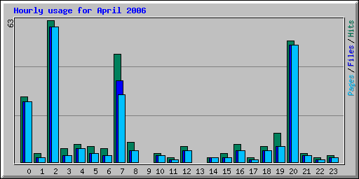 Hourly usage for April 2006