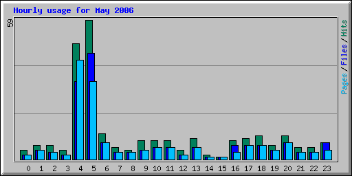 Hourly usage for May 2006