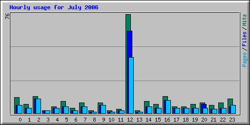 Hourly usage for July 2006