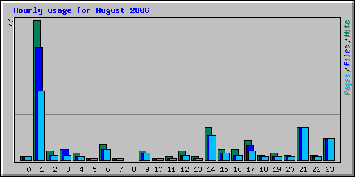 Hourly usage for August 2006