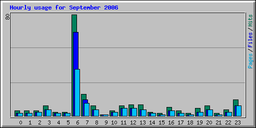 Hourly usage for September 2006