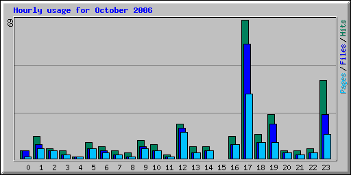 Hourly usage for October 2006