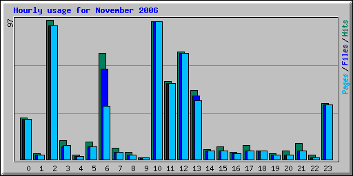 Hourly usage for November 2006