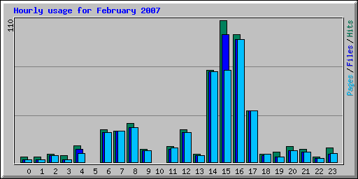 Hourly usage for February 2007