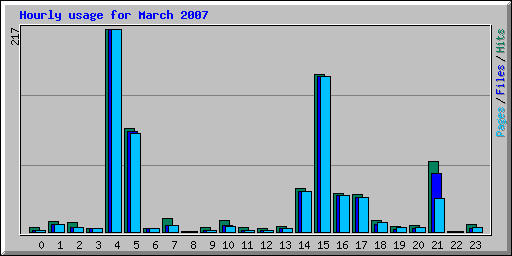 Hourly usage for March 2007