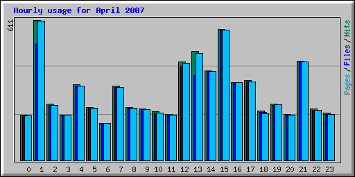 Hourly usage for April 2007