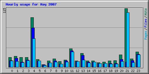 Hourly usage for May 2007