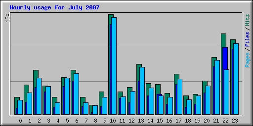 Hourly usage for July 2007