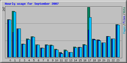 Hourly usage for September 2007