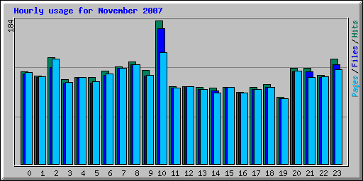 Hourly usage for November 2007