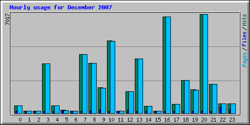 Hourly usage for December 2007