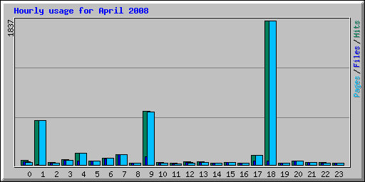 Hourly usage for April 2008