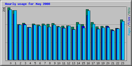 Hourly usage for May 2008