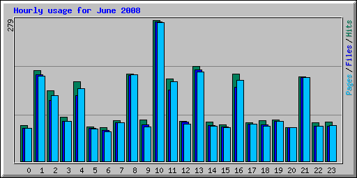 Hourly usage for June 2008