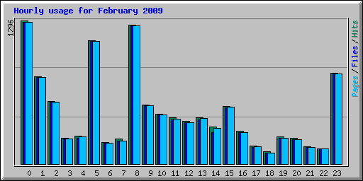 Hourly usage for February 2009