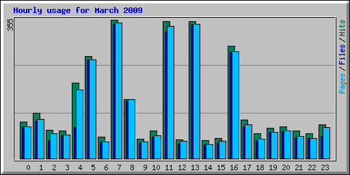 Hourly usage for March 2009