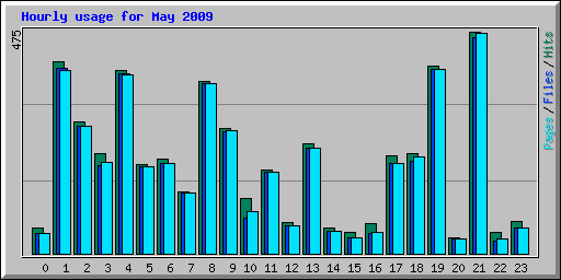 Hourly usage for May 2009