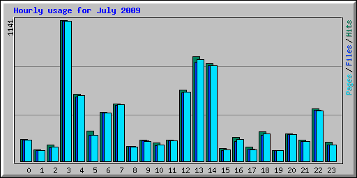 Hourly usage for July 2009