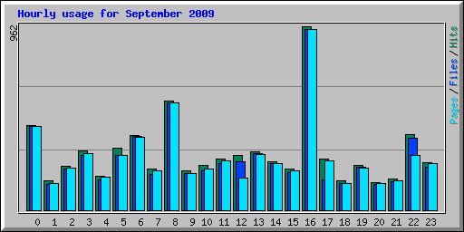 Hourly usage for September 2009