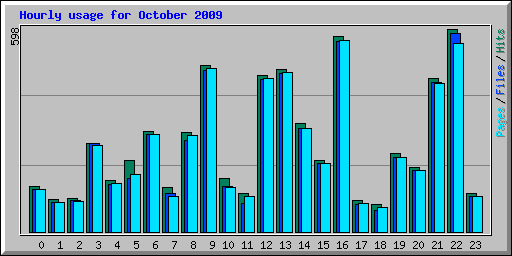 Hourly usage for October 2009