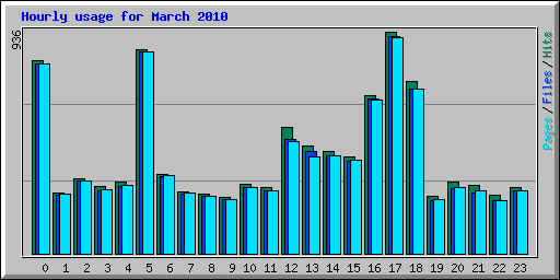 Hourly usage for March 2010