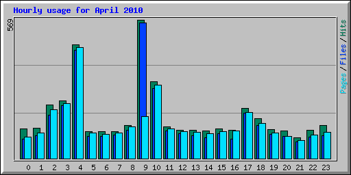 Hourly usage for April 2010