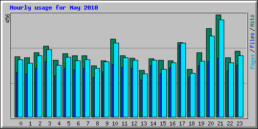 Hourly usage for May 2010