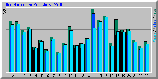 Hourly usage for July 2010