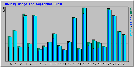 Hourly usage for September 2010